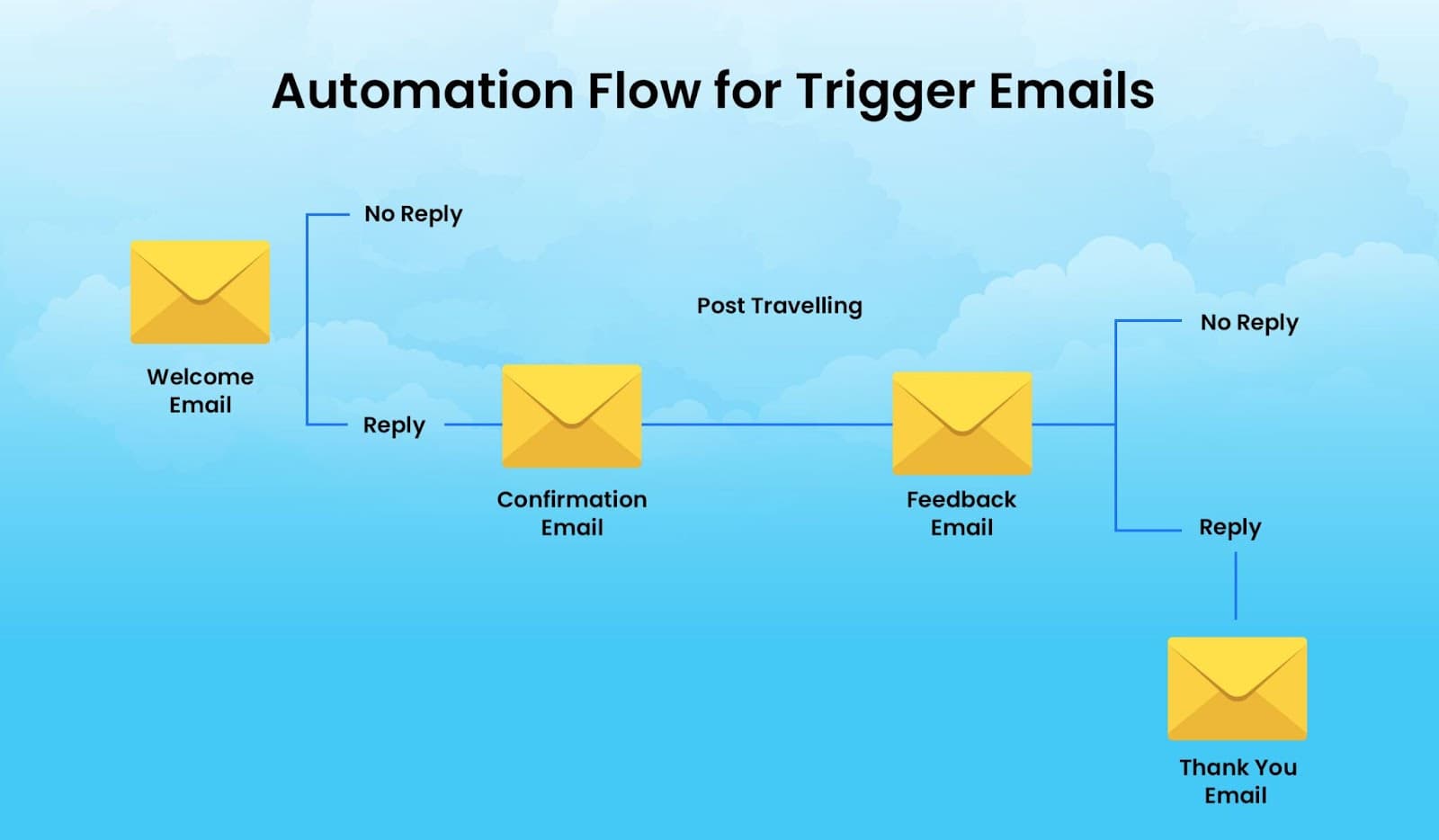 Triggers email’s automation flow chart for travel email marketing Triggers email’s automation flow chart for travel email marketing