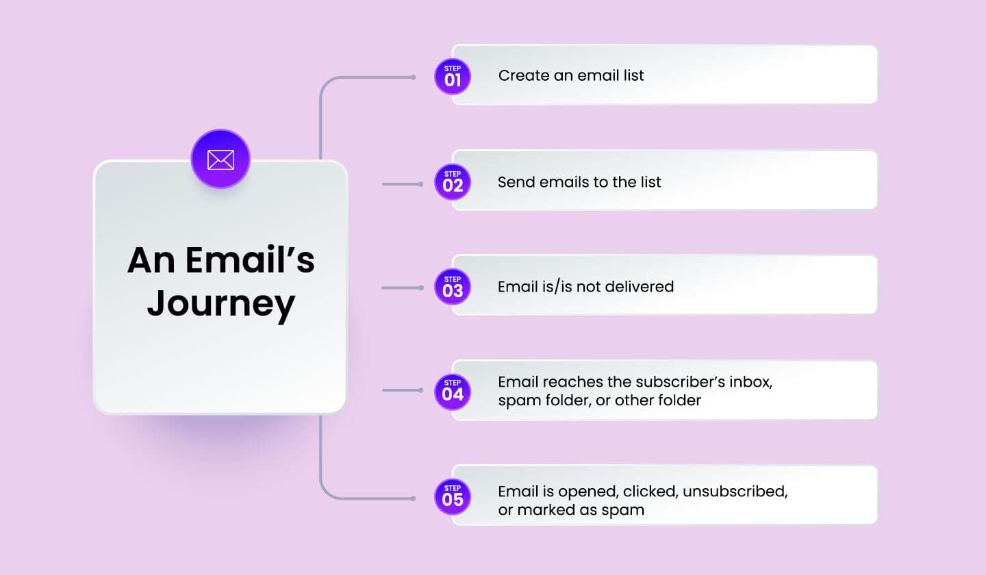 Journey of an email Journey of an email