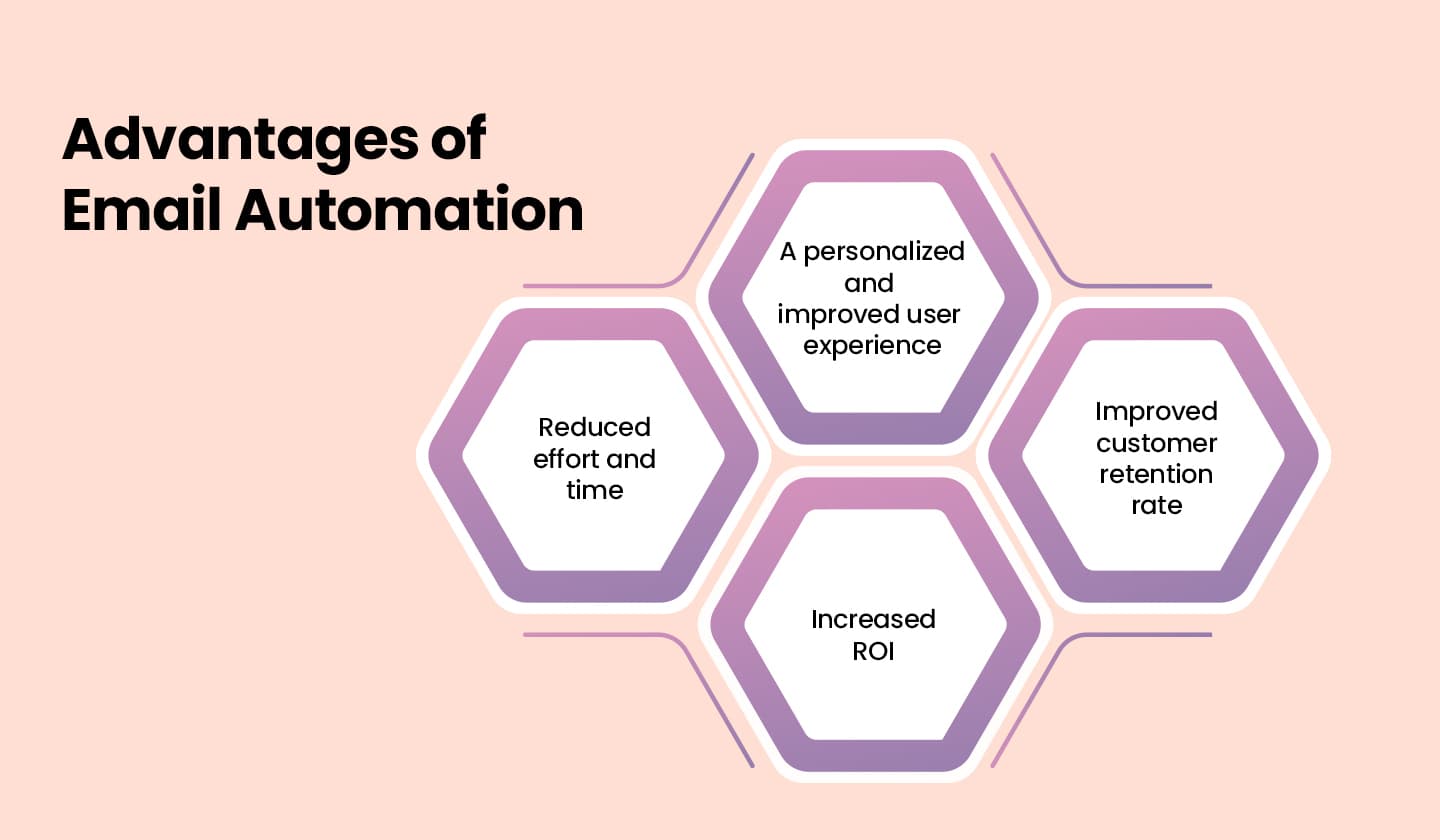 Advantages of email automation. Advantages of email automation.