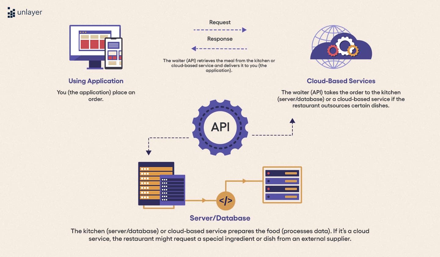 Restaurant/waiters example to decode how APIs work.
