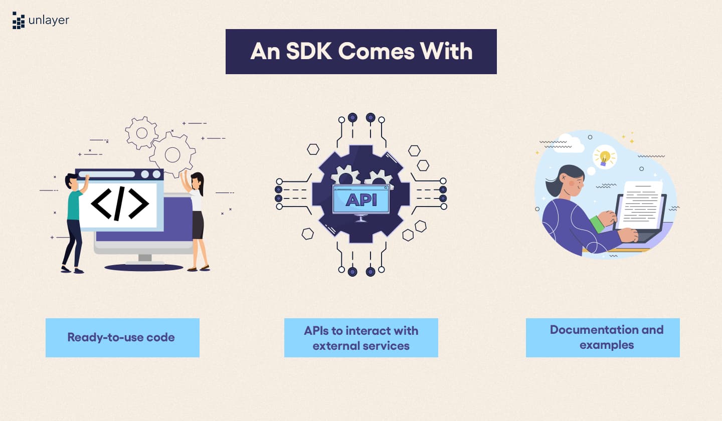 SDKs include pre-built libraries, APIs, documentation, and examples.