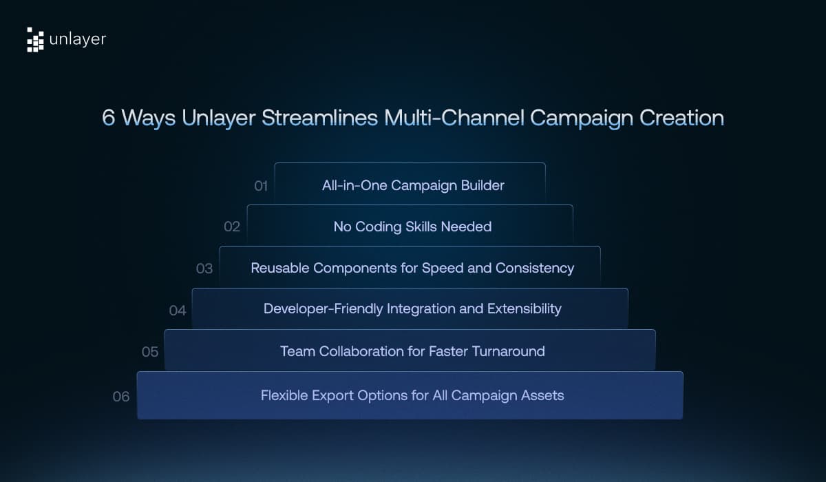 Six ways Unlayer streamlines multi-channel campaign creation Six ways Unlayer streamlines multi-channel campaign creation