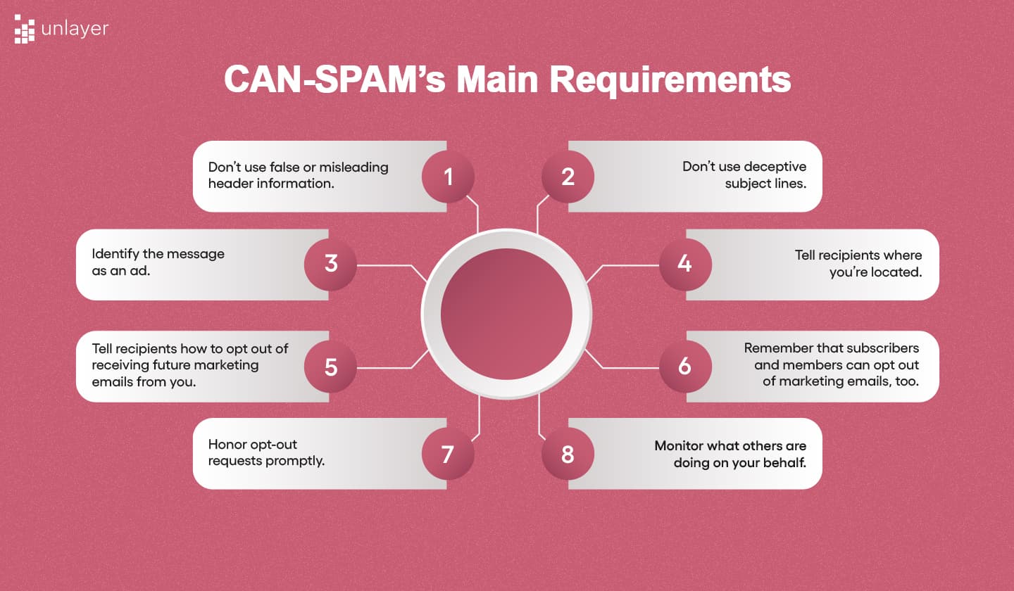 Main requirements of CAN-SPAM Act Main requirements of CAN-SPAM Act