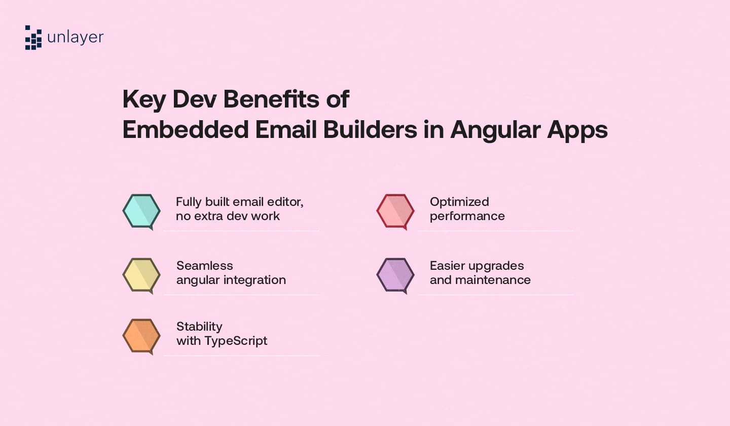 Top dev benefits of embedded email builders in Angular apps Top dev benefits of embedded email builders in Angular apps