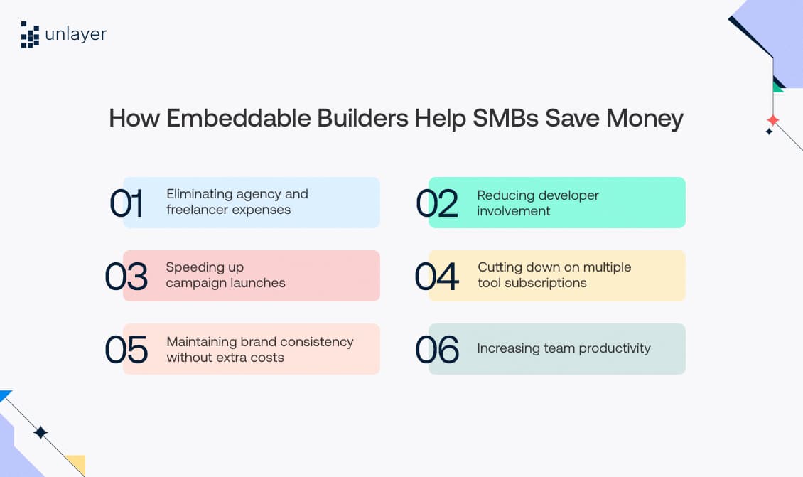 Six ways embeddable builders help SMBs save money
