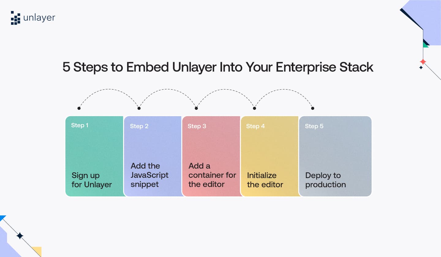 Five steps to integrate Unlayer into your Enterprise stack.