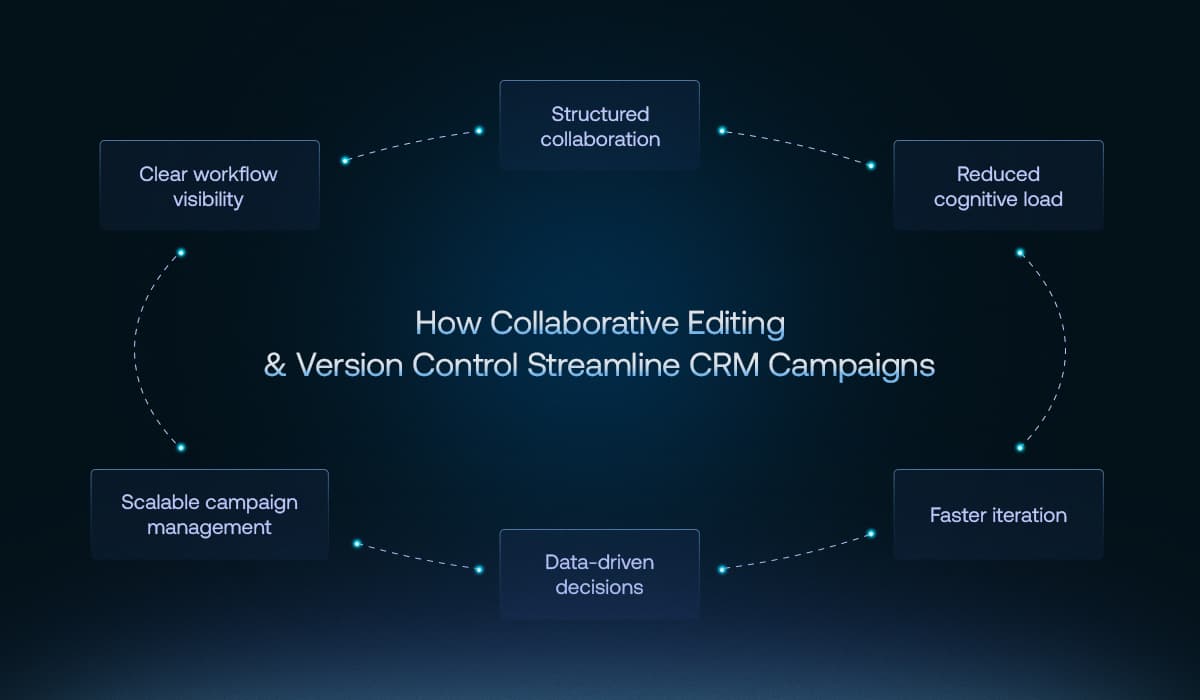 How Collaborative Editing & Version Control Streamline CRM Campaigns How Collaborative Editing & Version Control Streamline CRM Campaigns