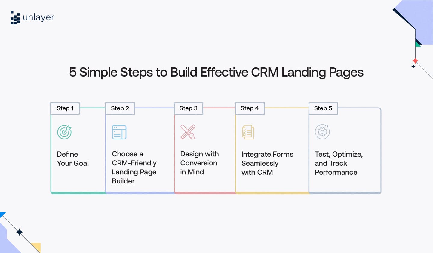 Five steps to build effective CRM landing pages Five steps to build effective CRM landing pages