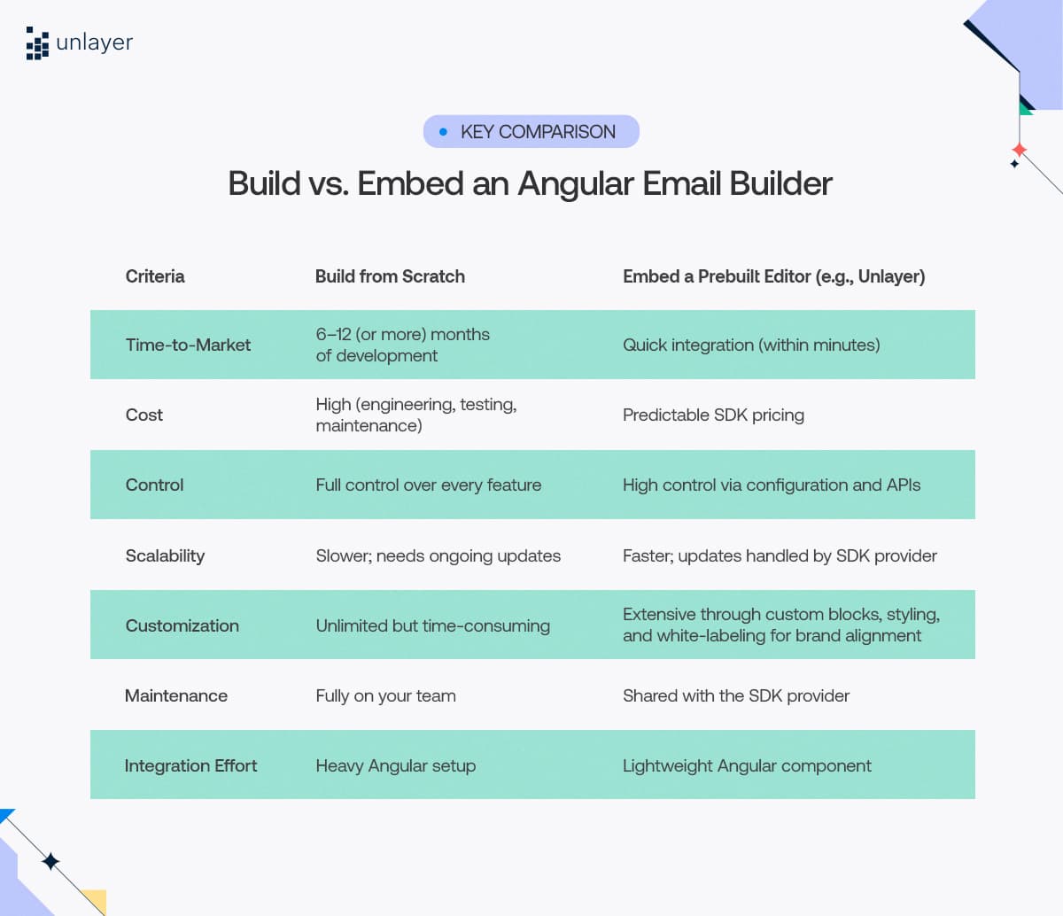 A quick comparison of building or embedding an Angular email builder. A quick comparison of building or embedding an Angular email builder.