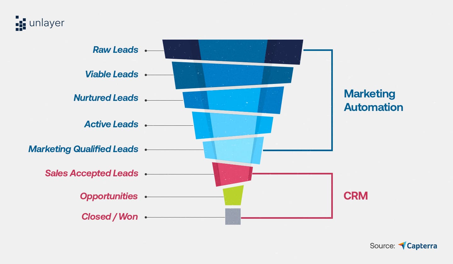 Full-funnel view of customer journey through marketing automation and CRM.