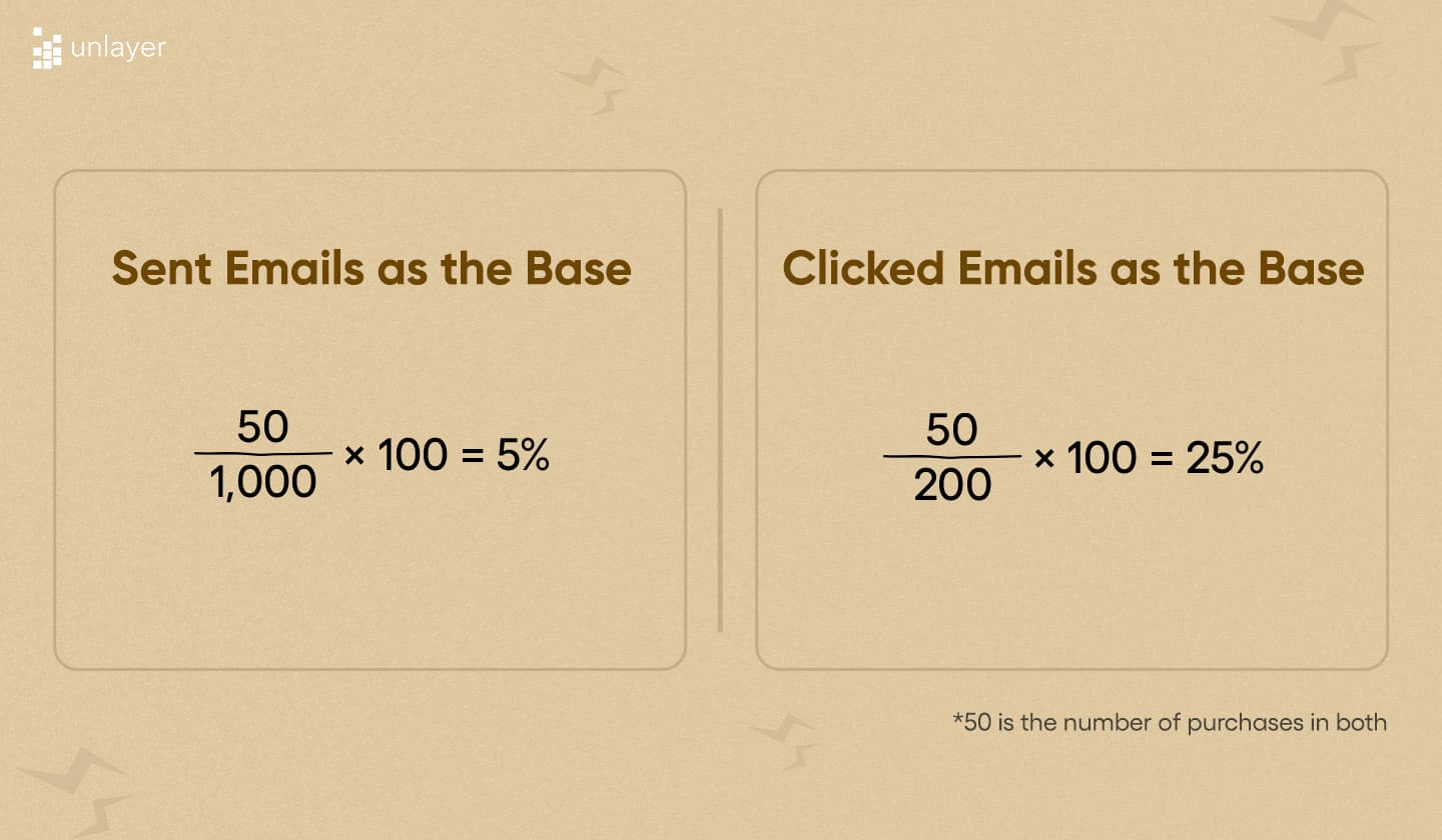 Email conversion rate calculation example according to Barilliance.
