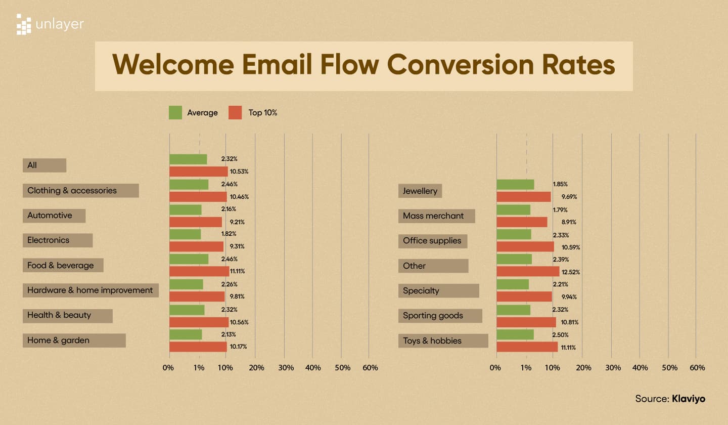 Welcome email flow conversion rates according to Klaviyo’s research.