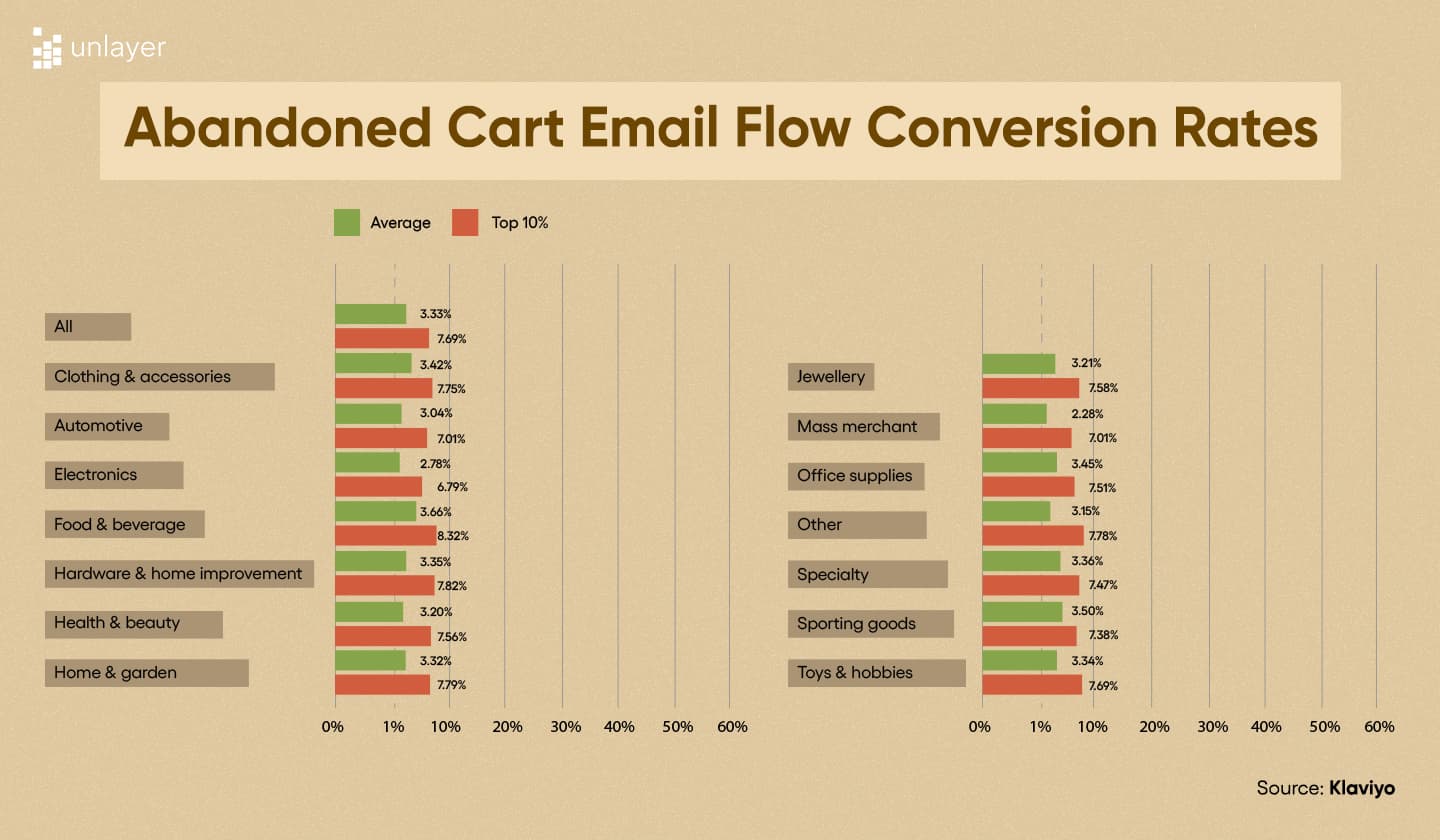 Abandoned cart email flow conversion rates according to Klaviyo’s research.