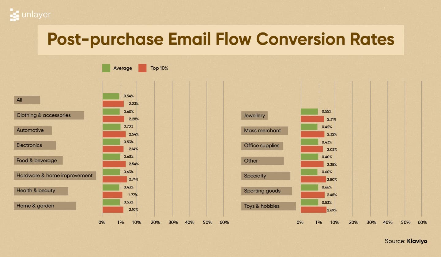 Post-purchase email flow conversion rates according to Klaviyo’s research.