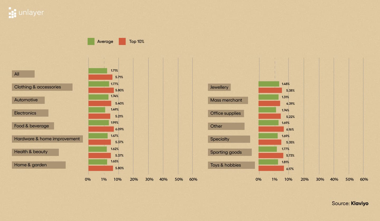 Email conversion rates across industries as per Klaviyo’s research. Email conversion rates across industries as per Klaviyo’s research.