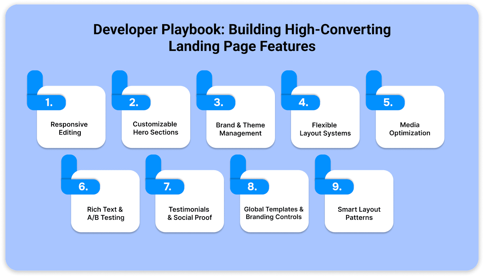 Features for landing pages include responsive editing, hero customization, brand controls, grid layouts, media optimization, A/B text, testimonials, and smart layouts. Features for landing pages include responsive editing, hero customization, brand controls, grid layouts, media optimization, A/B text, testimonials, and smart layouts.