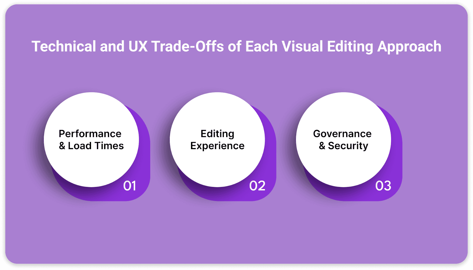 Technical and UX trade-offs of each visual editing approach, like performance and load times, complex editing experience, and governance and security. Technical and UX trade-offs of each visual editing approach, like performance and load times, complex editing experience, and governance and security.