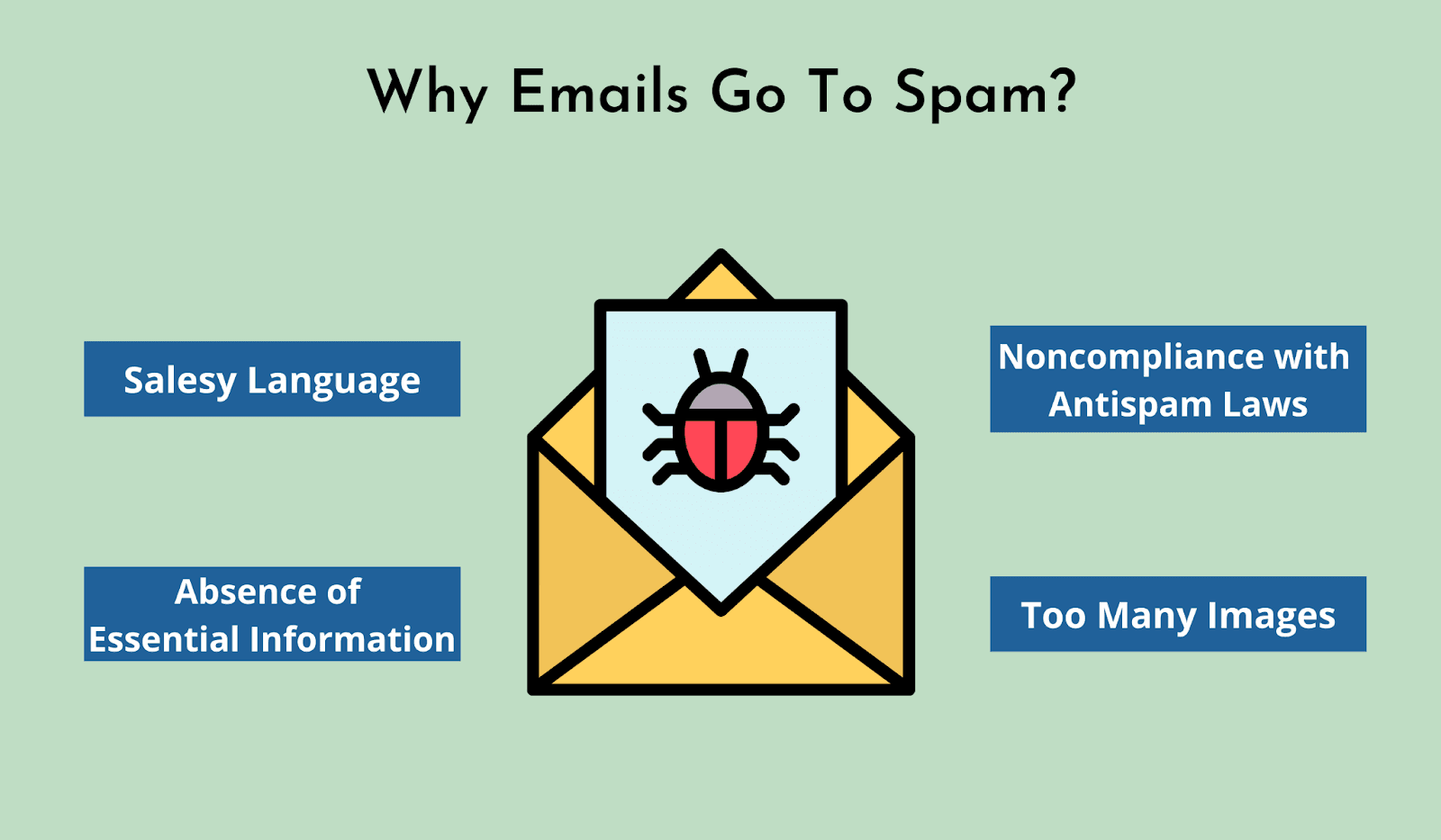 Reasons why emails go to spam folder Reasons why emails go to spam folder