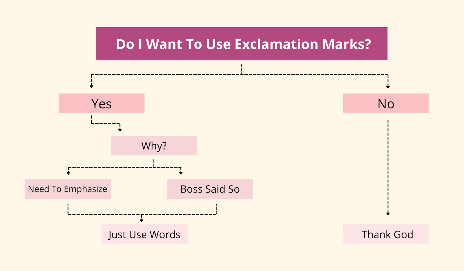 Flow-chart to decide if you should be using exclamation marks in emails? Flow-chart to decide if you should be using exclamation marks in emails?