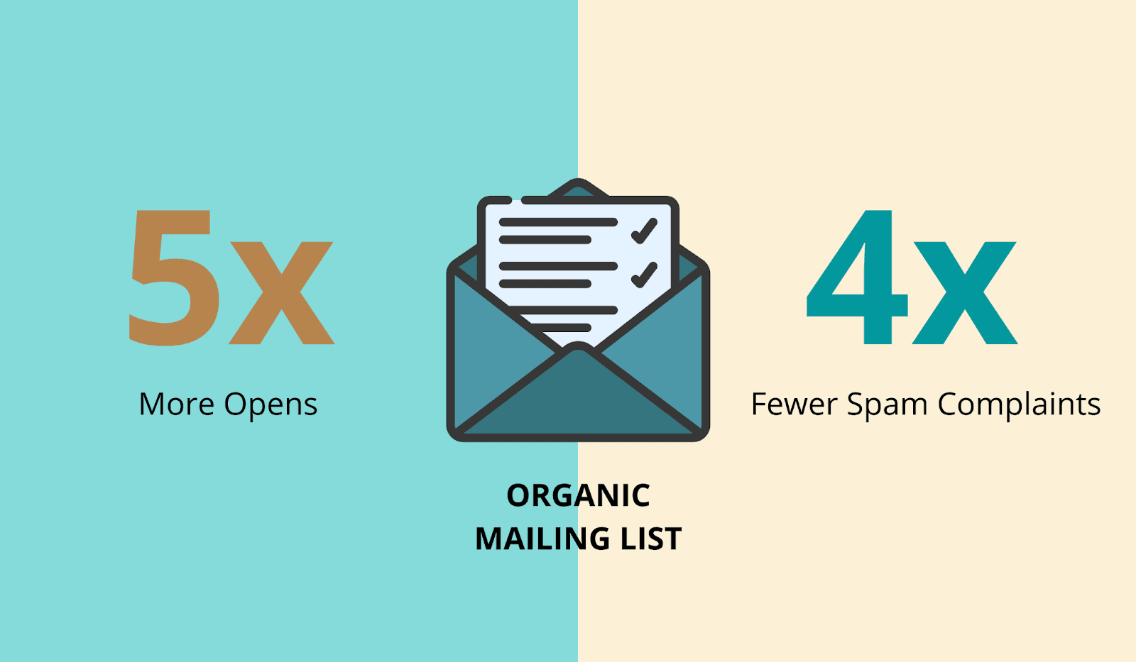 Organic mailing lists get higher open rates and less spam complaints Organic mailing lists get higher open rates and less spam complaints