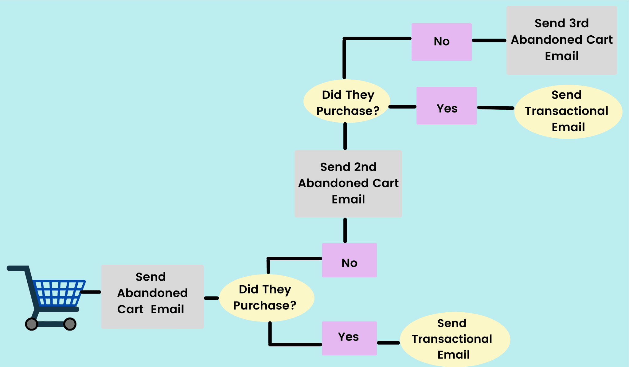 Workflow steps for a certain type of trigger email. Workflow steps for a certain type of trigger email.