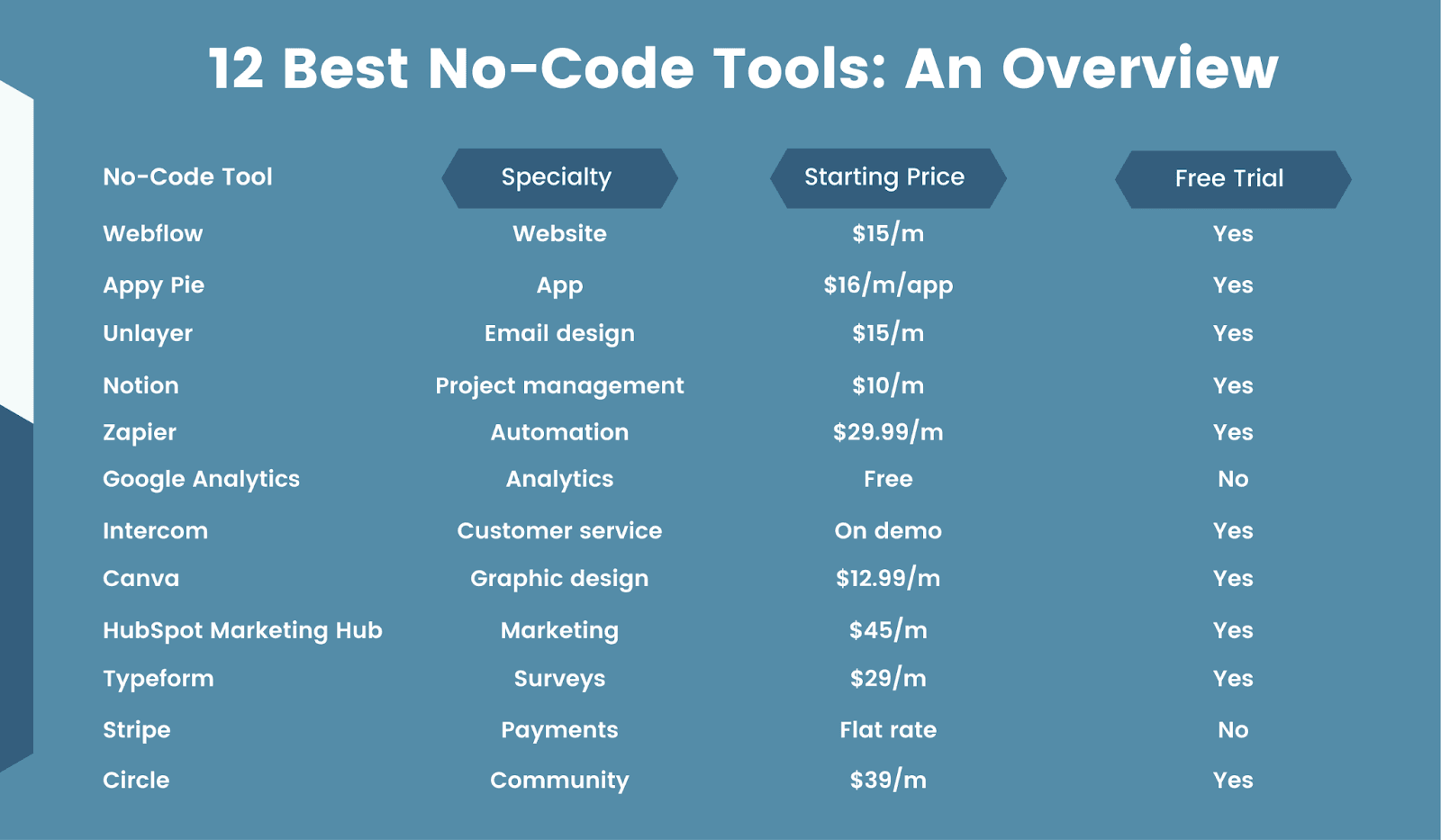 Summary of the best no-code tools Summary of the best no-code tools