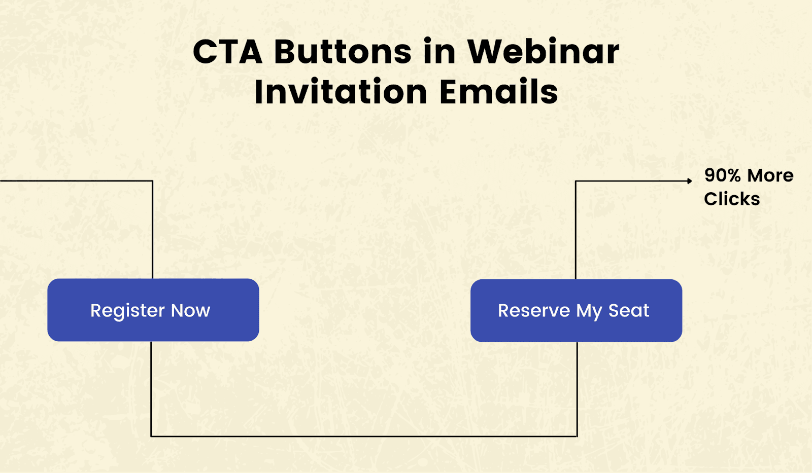 First-person CTAs lead to greater clicks First-person CTAs lead to greater clicks