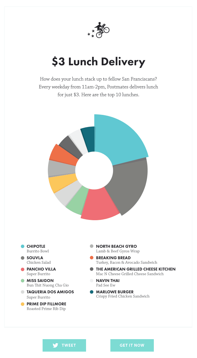 Email infographic example from Postmates Email infographic example from Postmates