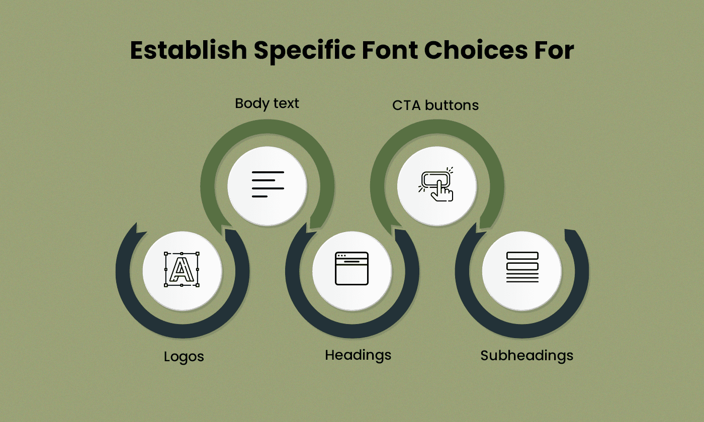 Establish specific font choices for logos, headings, subheadings, body text, and CTAs. Establish specific font choices for logos, headings, subheadings, body text, and CTAs.
