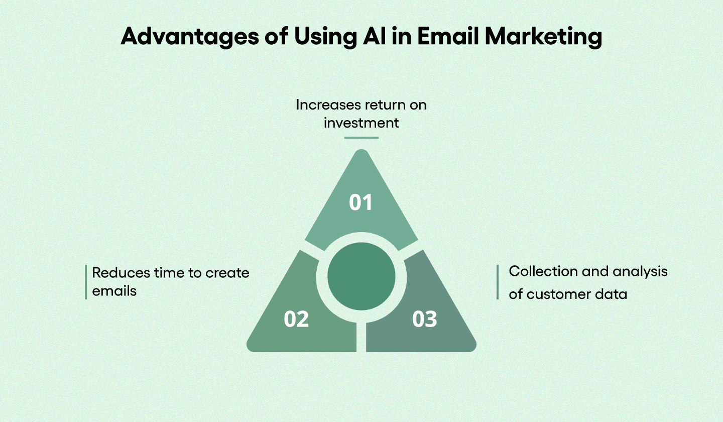 Benefits of using AI in email marketing. Benefits of using AI in email marketing. 