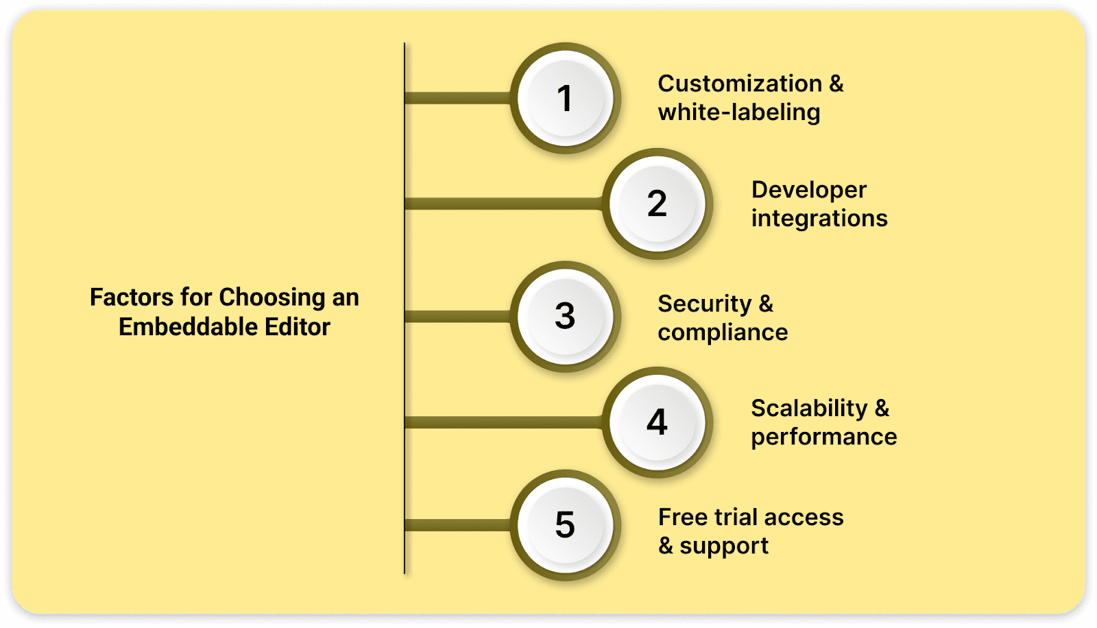 Five key factors to consider when choosing an embeddable editor, including customization, whitelabeling, integrations, security, scalability, and free trial access. Five key factors to consider when choosing an embeddable editor, including customization, whitelabeling, integrations, security, scalability, and free trial access.