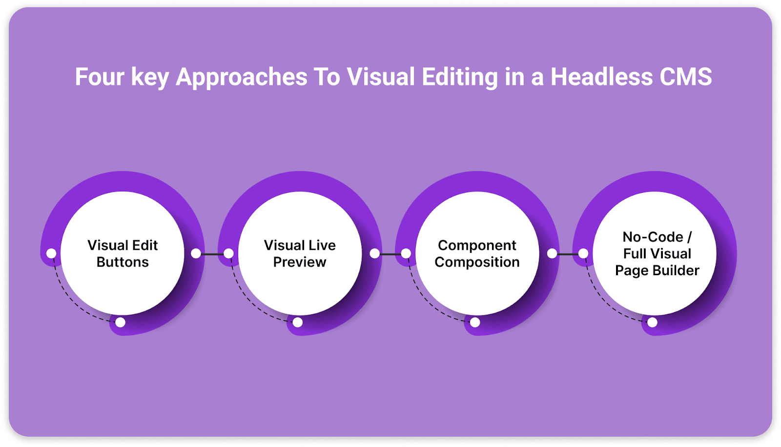Four key approaches to visual editing in a headless CMS, including edit buttons, live preview, component composition, and no-code builder.