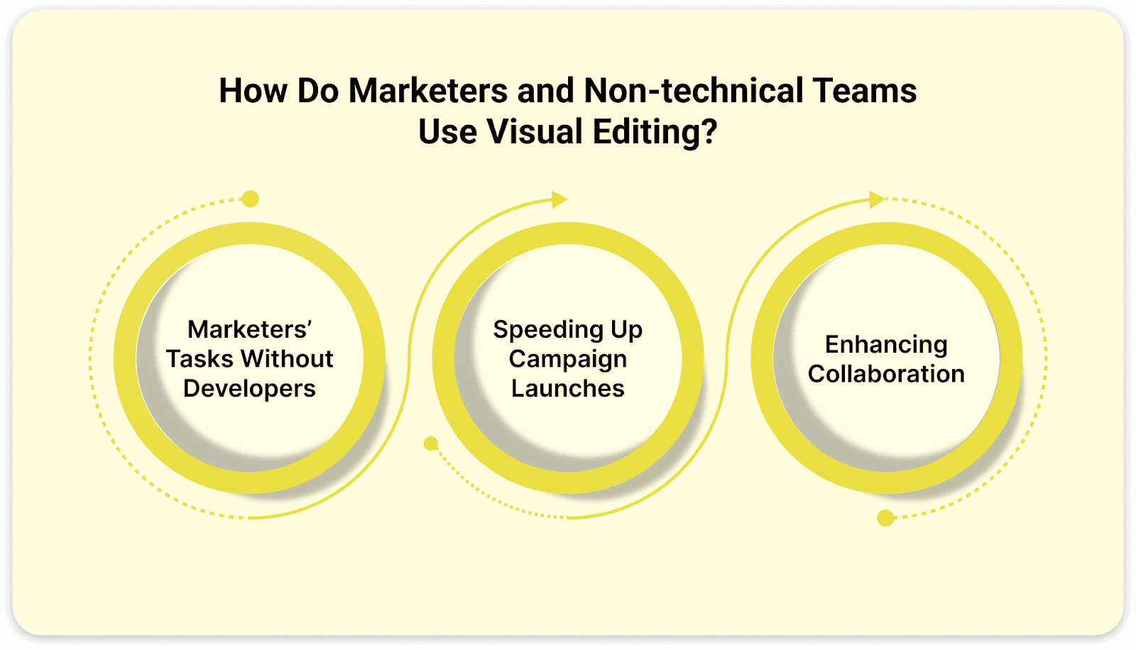 How Do Marketers and Non-technical Teams Use Visual Editing?