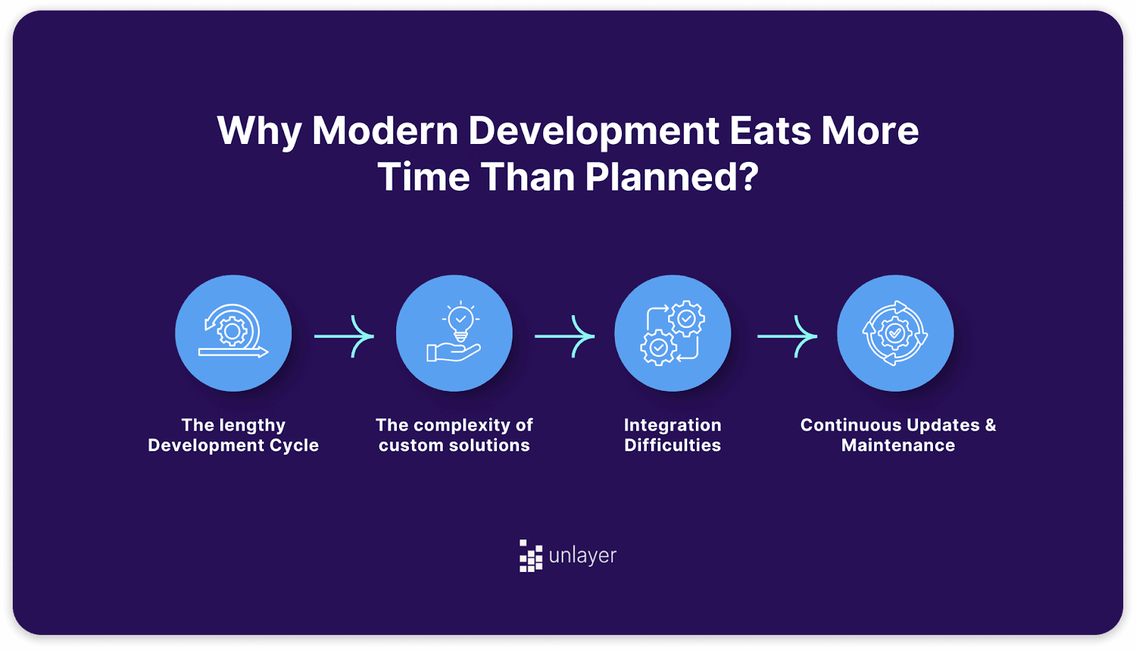 Developers face longer timelines due to lengthy development cycles, complex custom solutions, difficult integrations, and ongoing maintenance. Developers face longer timelines due to lengthy development cycles, complex custom solutions, difficult integrations, and ongoing maintenance.