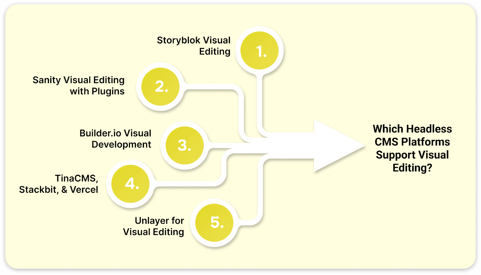 Which Headless CMS Platforms Support Visual Editing