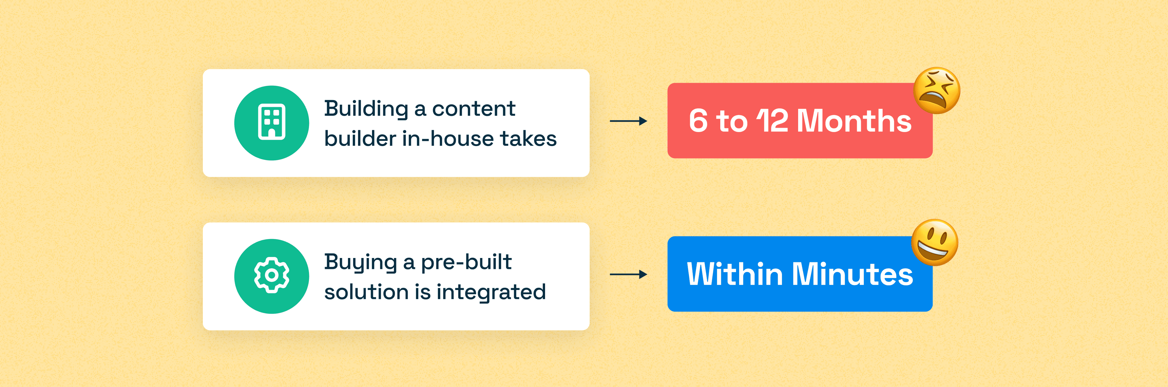 Time-to-Market: In-House Development vs. Prebuilt Content Builders Time-to-Market: In-House Development vs. Prebuilt Content Builders
