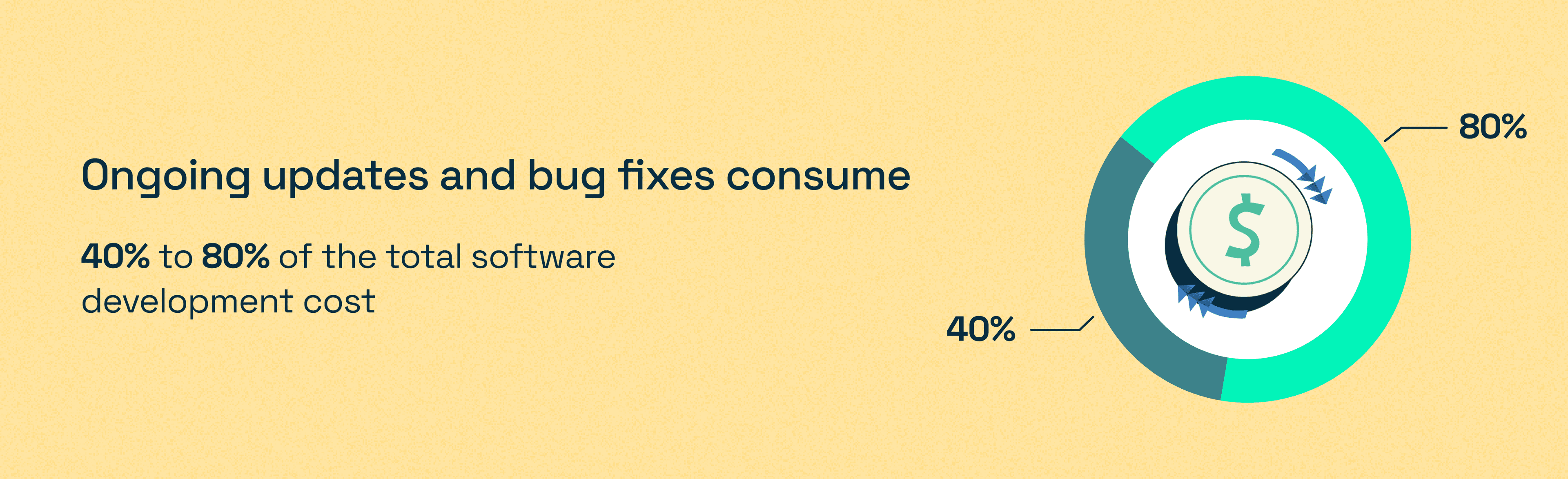 Maintenance costs of building a content builder in-house.