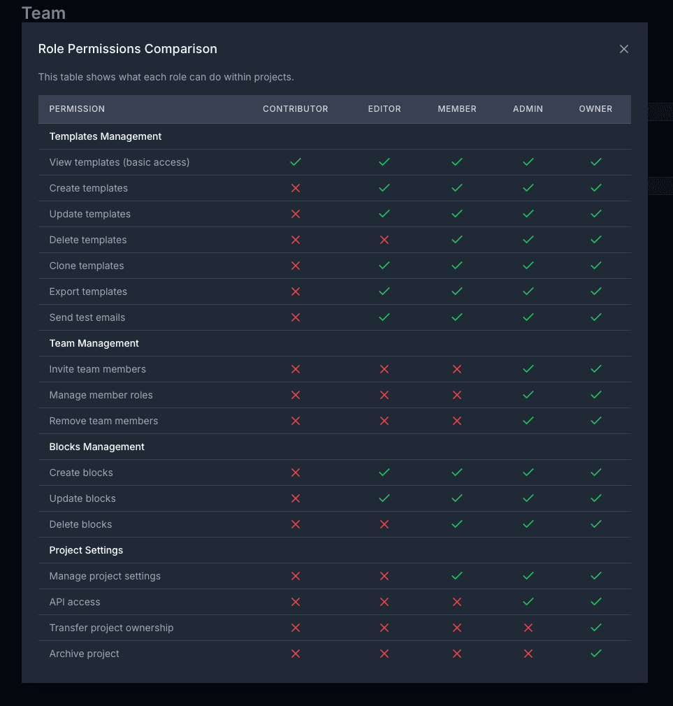 Unlayer’s role permissions comparison table Unlayer’s role permissions comparison table