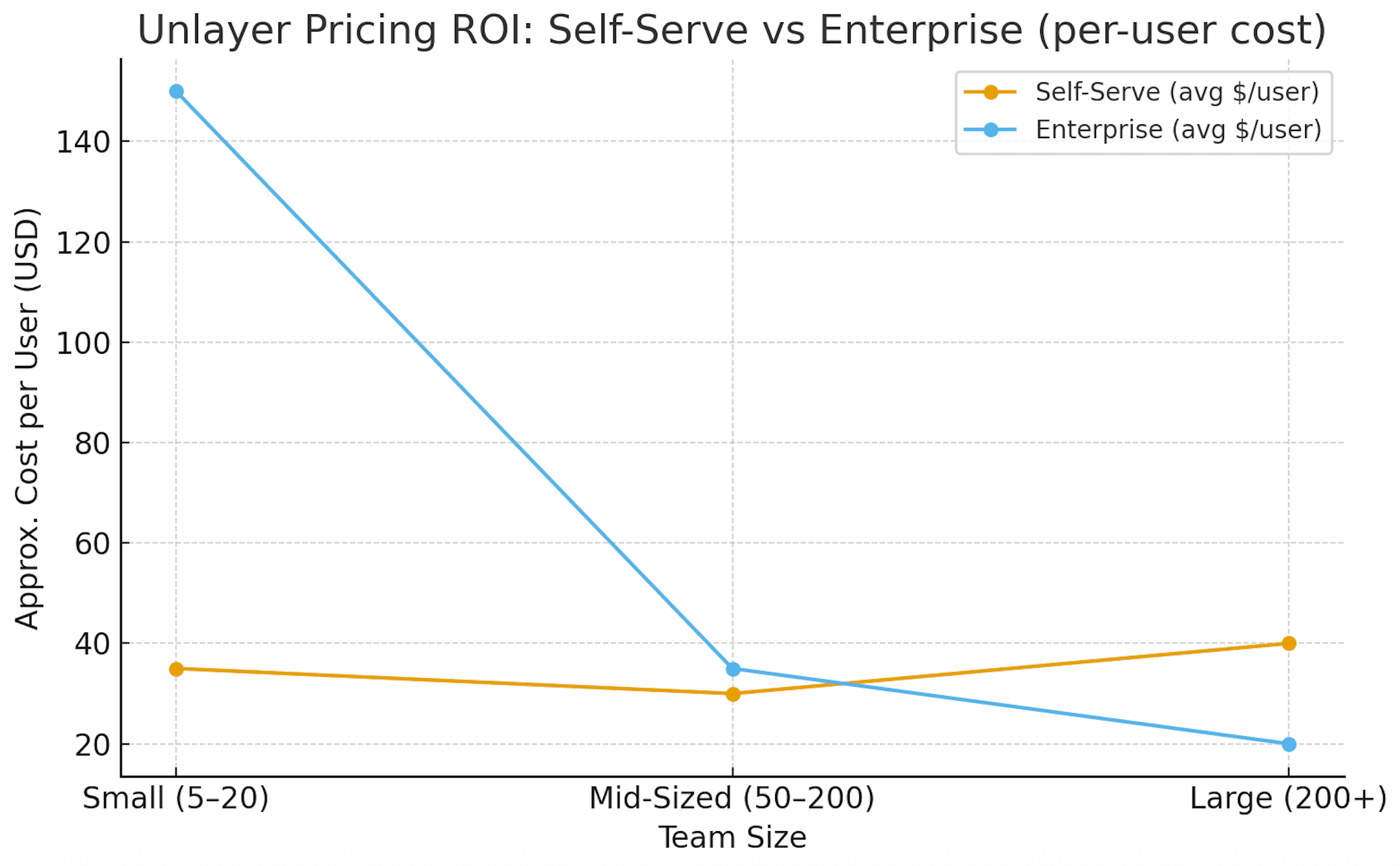 Unlayer pricing chart combining ROI considerations with the decision guide into a single view.