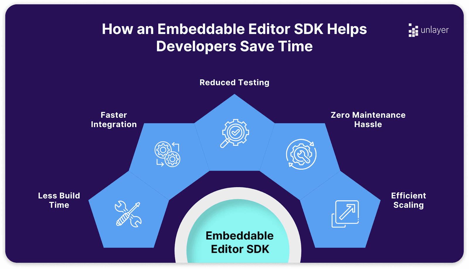 An embeddable editor SDK streamlines build, integration, testing, maintenance, and scaling for faster product releases.